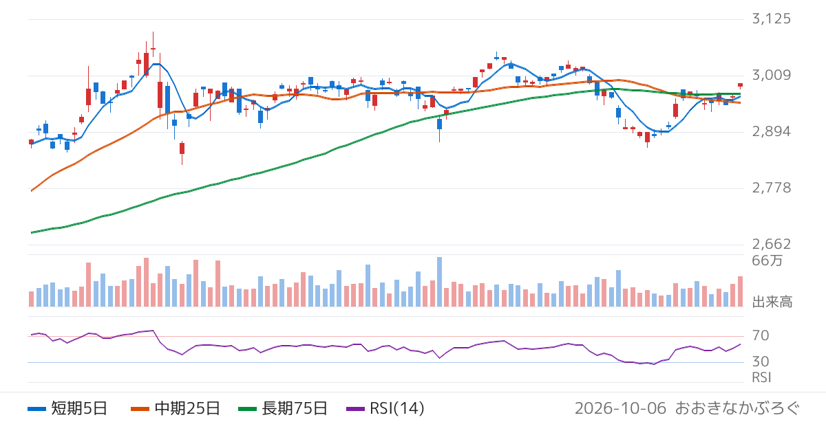 三菱ＵＦＪアセットマネジメント株式会社　ＭＡＸＩＳ全世界株式（オール・カントリー）上場投信（2559）の株価チャート