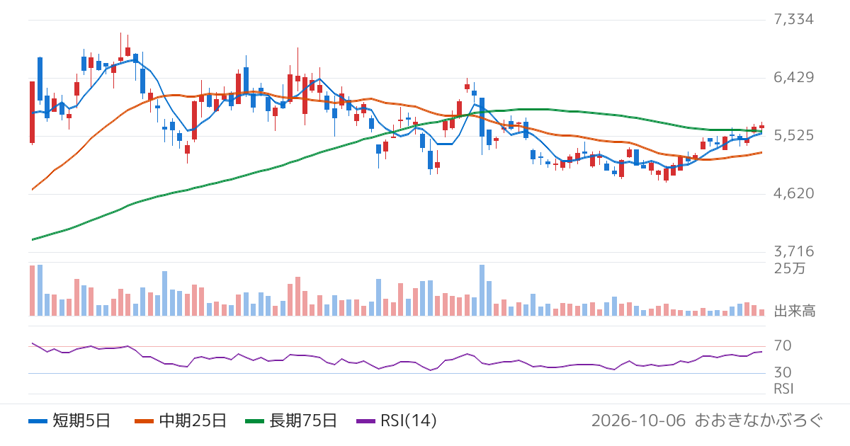 ジーエルテクノホールディングス（255A）の株価チャート
