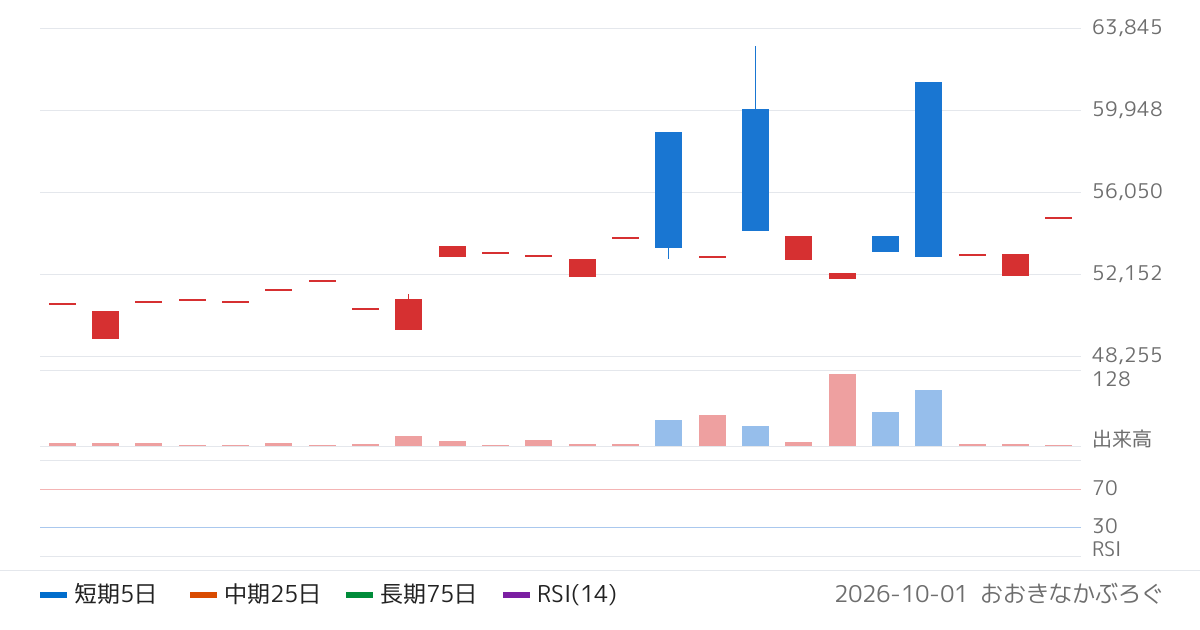 三菱ＵＦＪアセットマネジメント株式会社　ＭＡＸＩＳカーボン・エフィシェント日本株上場投信（2560）の株価チャート