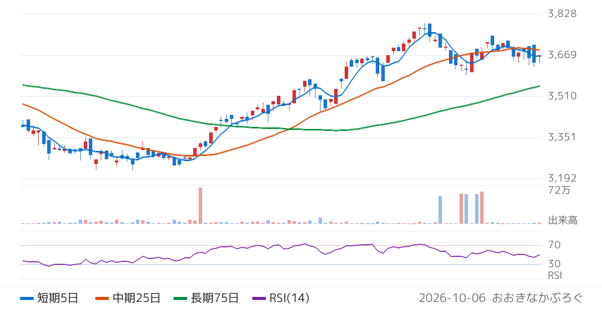 Ｇｌｏｂａｌ　Ｘ　Ｊａｐａｎ株式会社　グローバルＸ　ＭＳＣＩスーパーディビィデンド−日本株式　ＥＴＦ（2564）の株価チャート