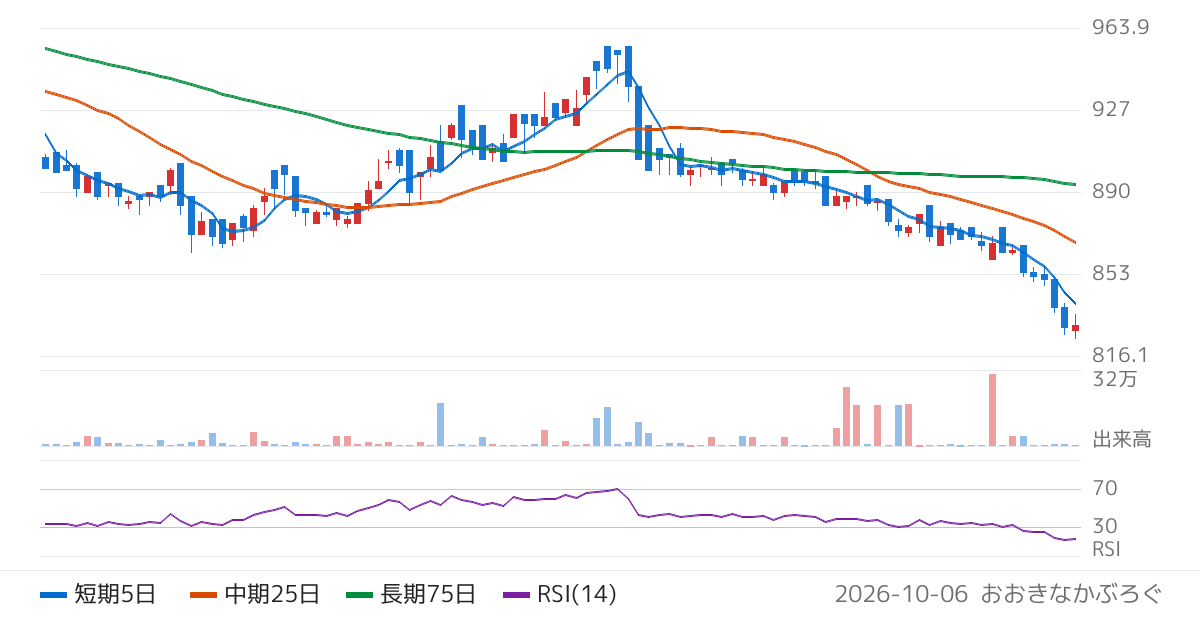 Ｇｌｏｂａｌ　Ｘ　Ｊａｐａｎ株式会社　グローバルＸ　ロジスティクス・Ｊ−ＲＥＩＴ　ＥＴＦ（2565）の株価チャート