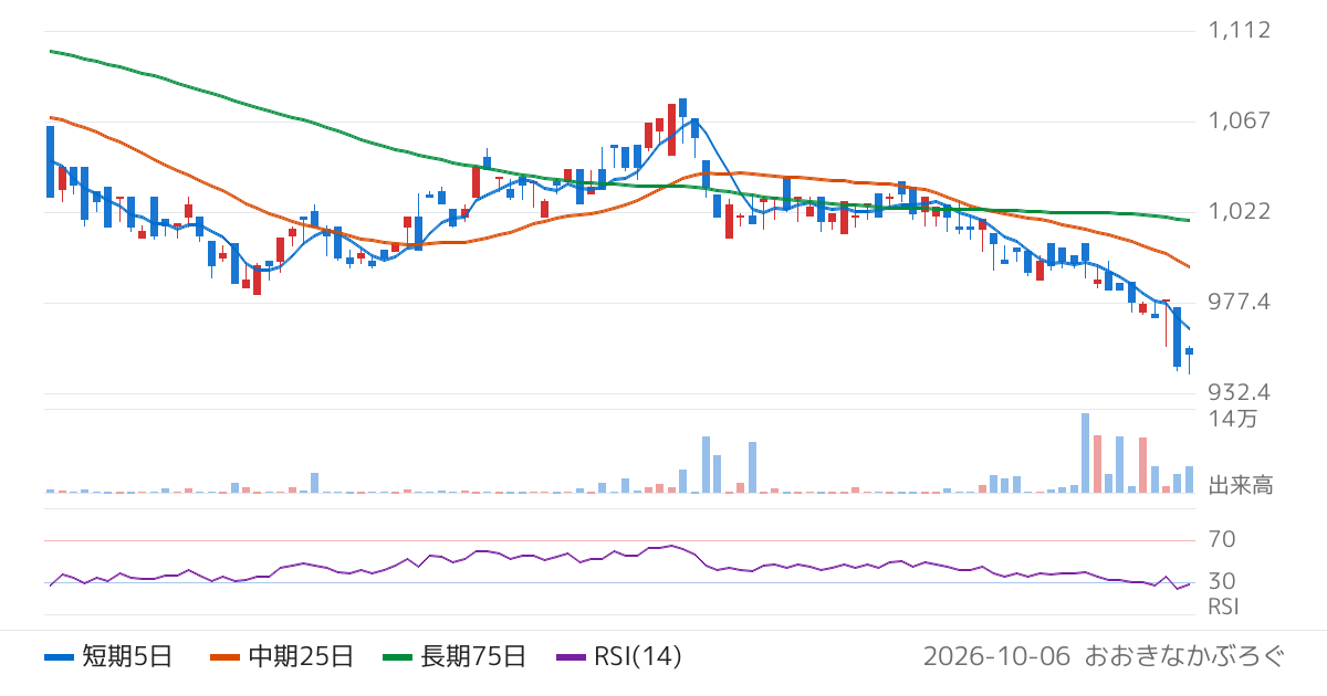 アモーヴァ・アセットマネジメント株式会社　上場インデックスファンド日経ＥＳＧリート（2566）の株価チャート