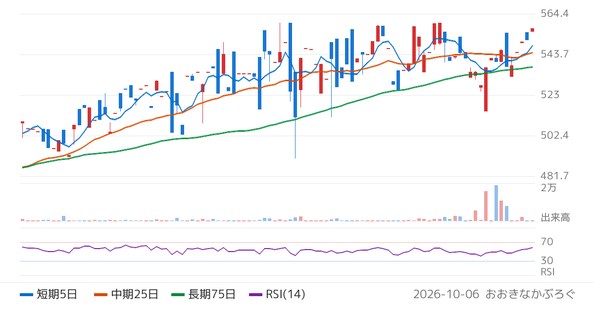 農林中金全共連アセットマネジメント株式会社　ＮＺＡＭ　上場投信　Ｓ＆Ｐ／ＪＰＸカーボン・エフィシェント指数（2567）の株価チャート