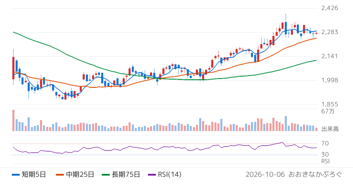 飛島ホールディングス（256A）の株価チャート
