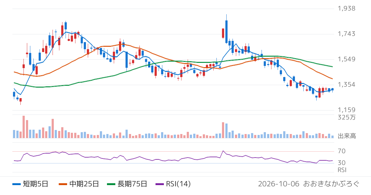 ライフドリンク　カンパニー（2585）の株価チャート