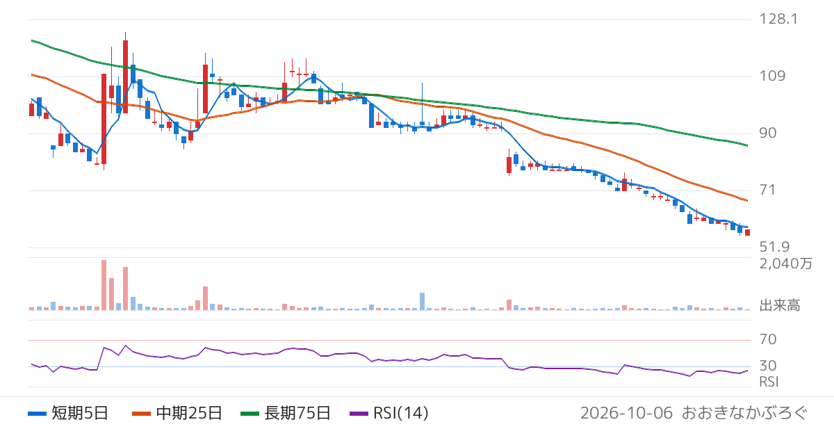フルッタフルッタ（2586）の株価チャート