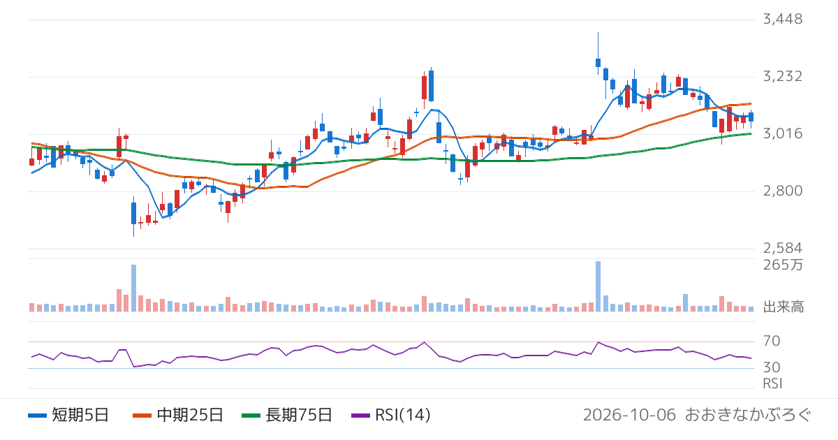 伊藤園（2593）の株価チャート