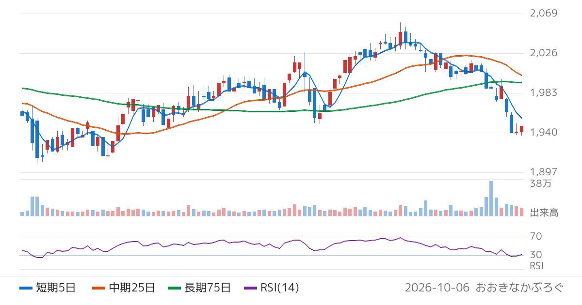 キーコーヒー（2594）の株価チャート