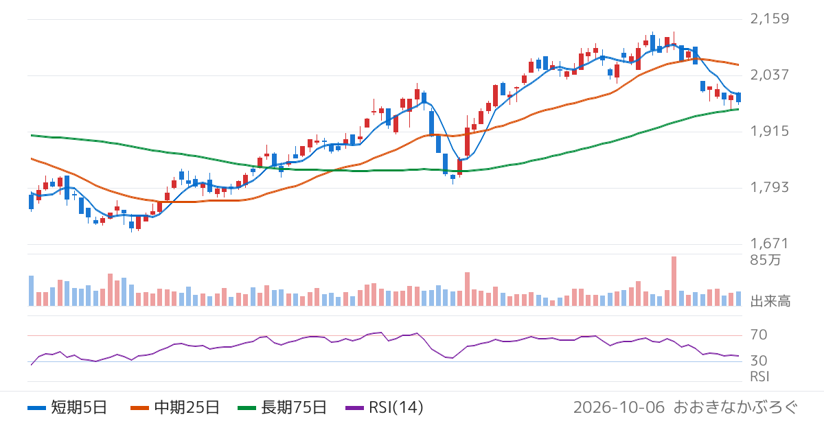 日清オイリオグループ（2602）の株価チャート