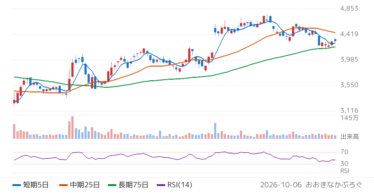 不二製油（2607）の株価チャート
