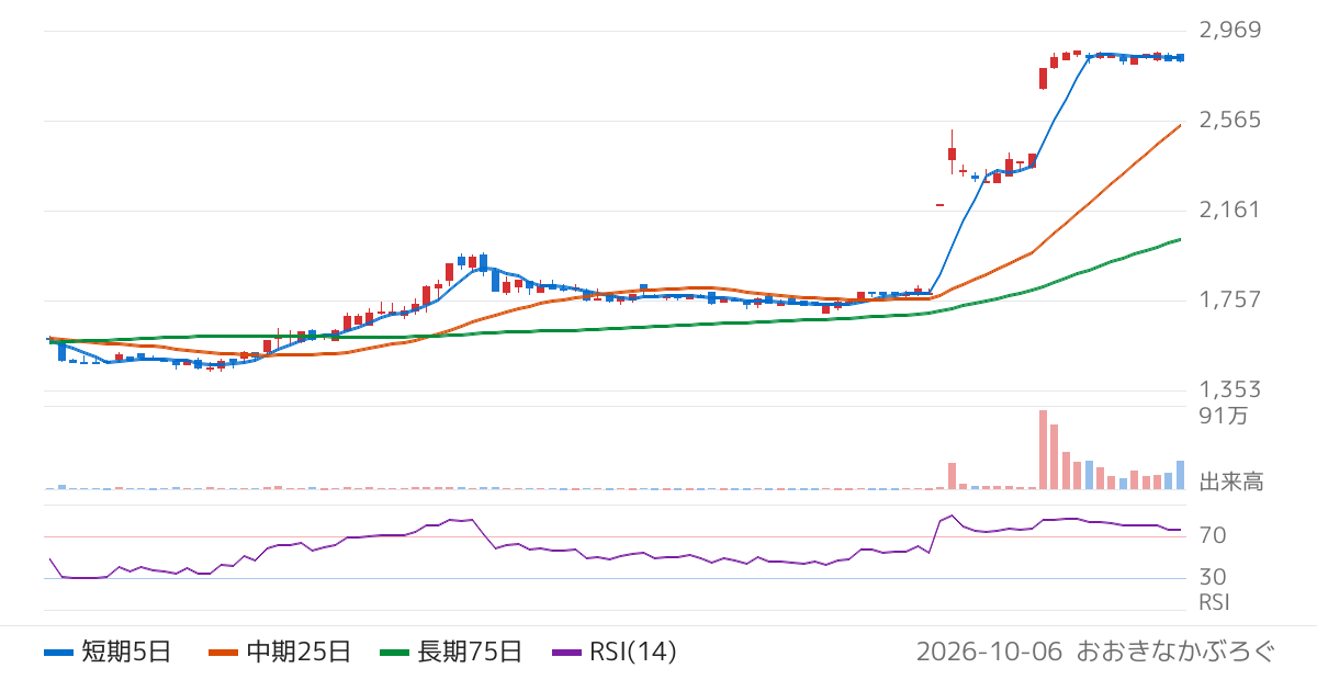 かどや製油（2612）の株価チャート