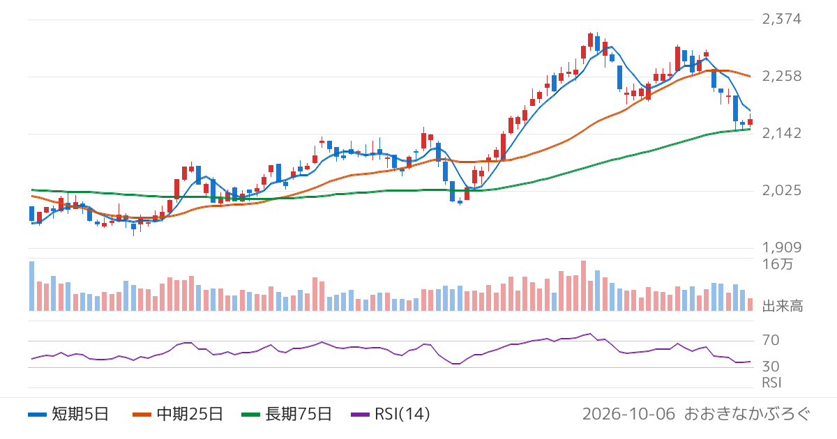 Ｊ−オイルミルズ（2613）の株価チャート