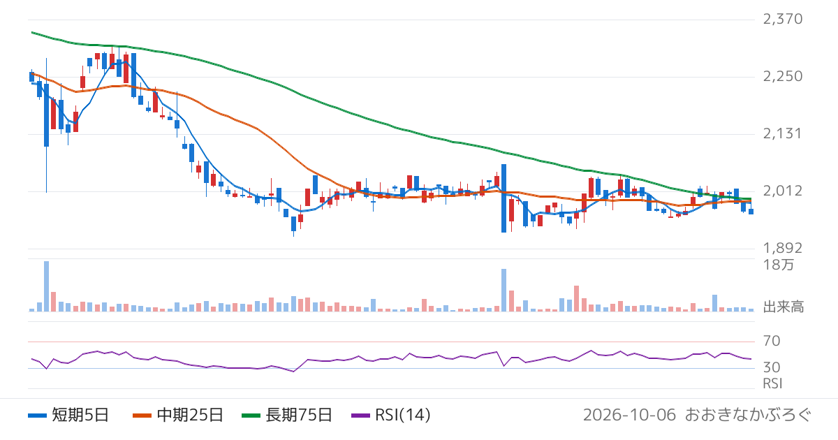 日水コン（261A）の株価チャート