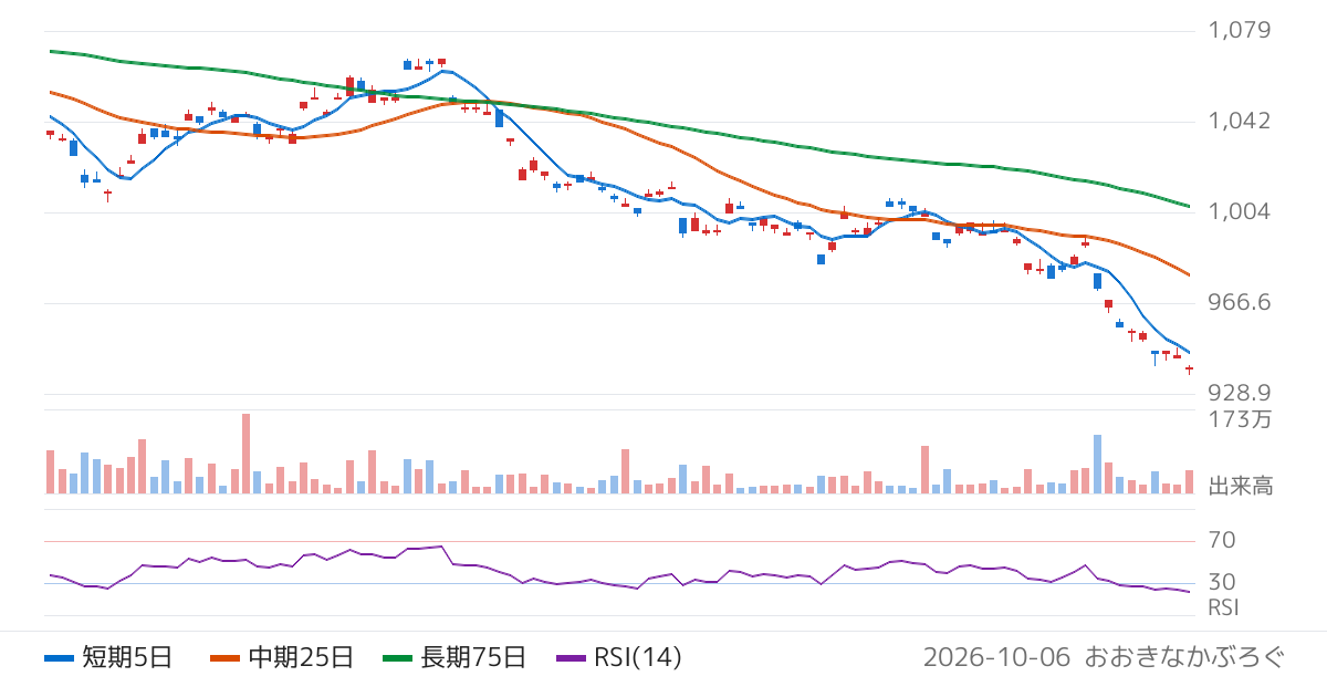ブラックロック・ジャパン株式会社　ｉシェアーズ　米国債２０年超　ＥＴＦ（為替ヘッジあり）（2621）の株価チャート