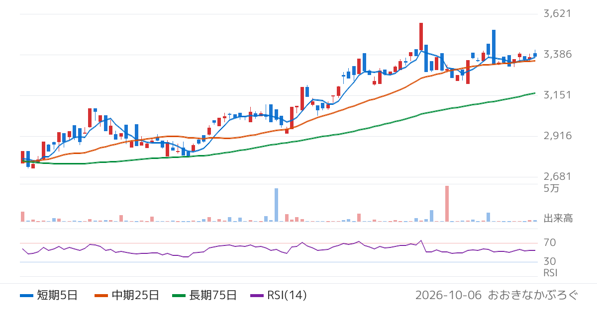 Ｇｌｏｂａｌ　Ｘ　Ｊａｐａｎ株式会社　グローバルＸ　デジタル・イノベーション−日本株式　ＥＴＦ（2626）の株価チャート