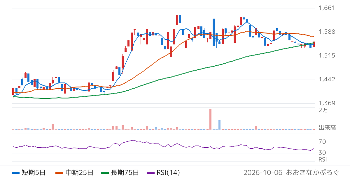 Ｇｌｏｂａｌ　Ｘ　Ｊａｐａｎ株式会社　グローバルＸ　ｅコマース−日本株式　ＥＴＦ（2627）の株価チャート