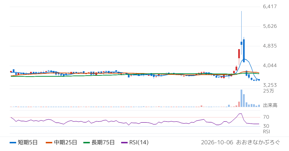 大和アセットマネジメント株式会社　ｉＦｒｅｅＥＴＦ　中国グレーターベイエリア・イノベーション１００（ＧＢＡ１００）（2629）の株価チャート