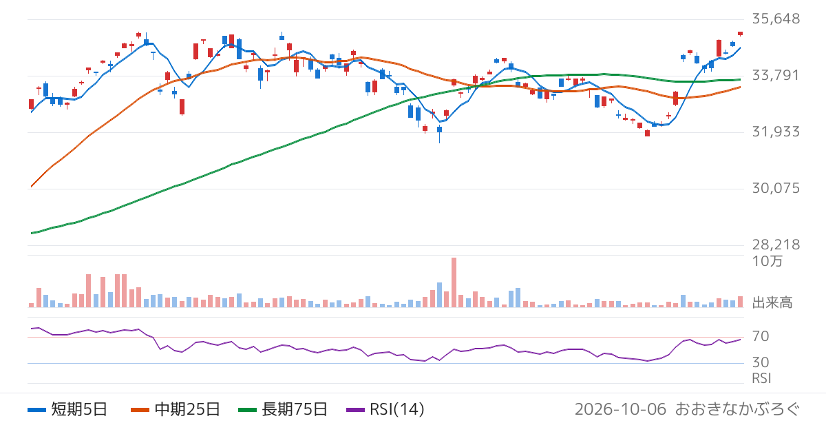 三菱ＵＦＪアセットマネジメント株式会社　ＭＡＸＩＳナスダック１００上場投信（2631）の株価チャート