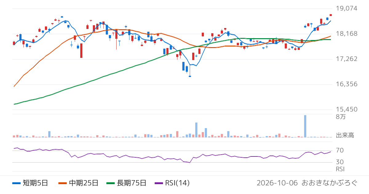 三菱ＵＦＪアセットマネジメント株式会社　ＭＡＸＩＳナスダック１００上場投信（為替ヘッジあり）（2632）の株価チャート
