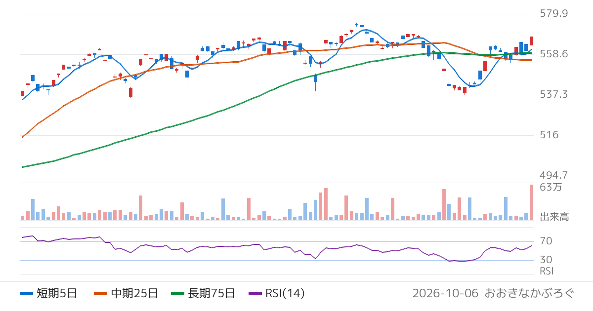 野村アセットマネジメント株式会社　ＮＥＸＴ　ＦＵＮＤＳ　Ｓ＆Ｐ　５００　指数（為替ヘッジなし）連動型上場投信（2633）の株価チャート