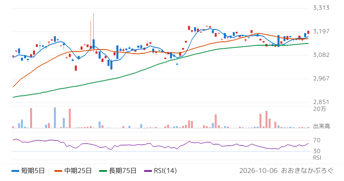野村アセットマネジメント株式会社　ＮＥＸＴ　ＦＵＮＤＳ　Ｓ＆Ｐ　５００　指数（為替ヘッジあり）連動型上場投信（2634）の株価チャート