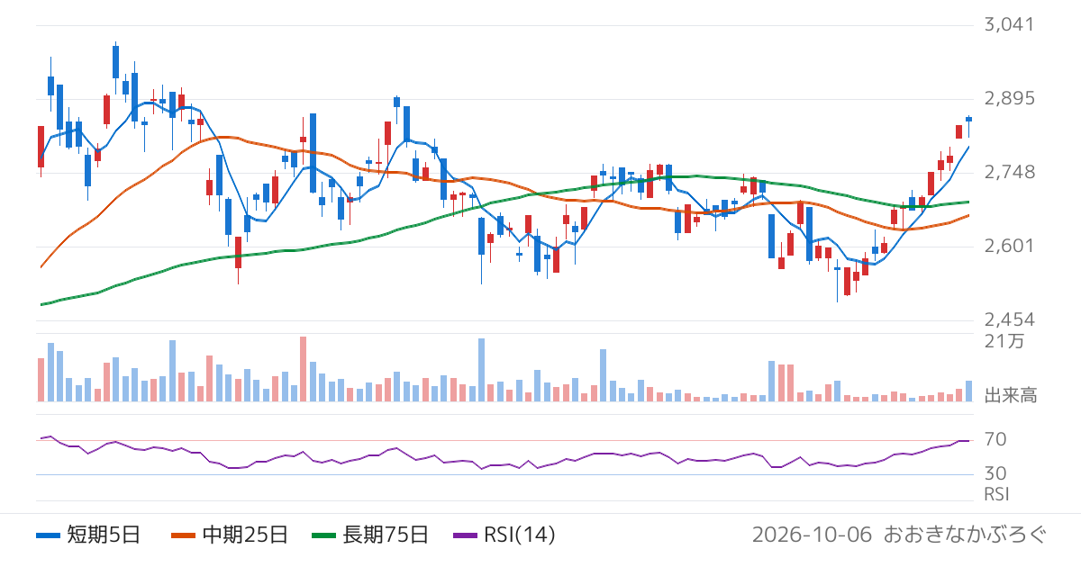 Ｇｌｏｂａｌ　Ｘ　Ｊａｐａｎ株式会社　グローバルＸ　ロボティクス＆ＡＩ−日本株式　ＥＴＦ（2638）の株価チャート