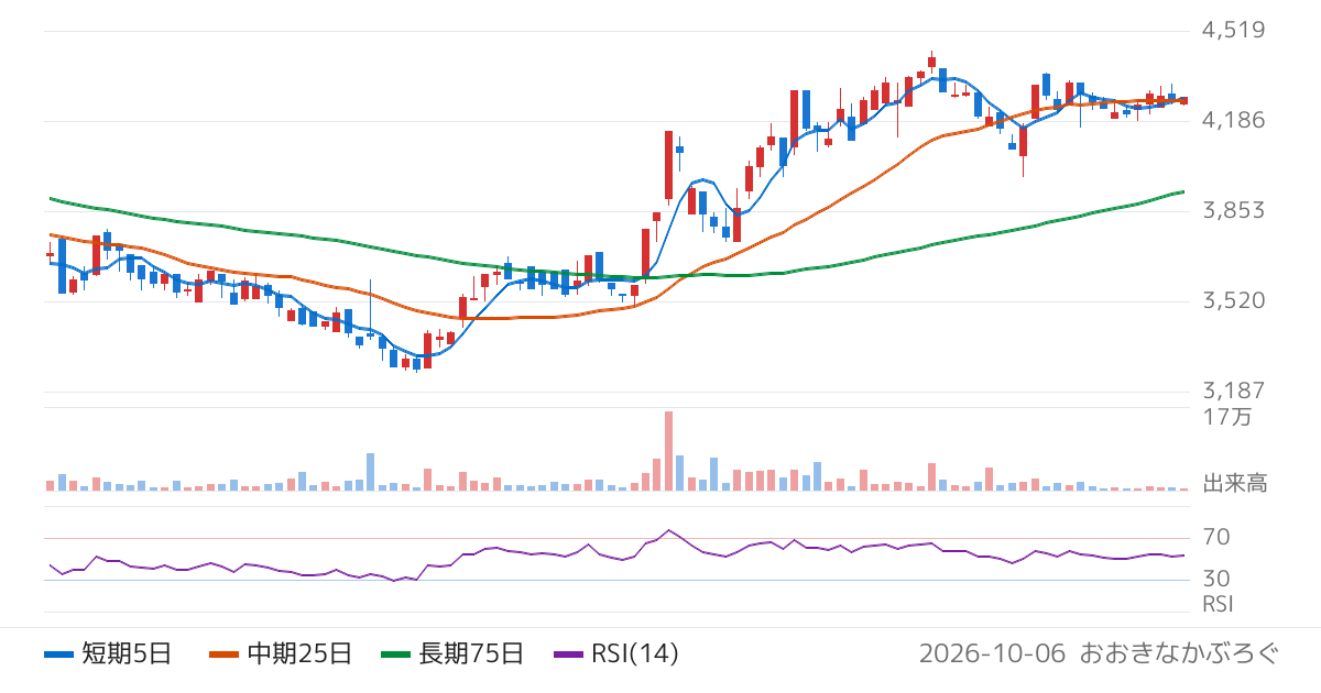Ｇｌｏｂａｌ　Ｘ　Ｊａｐａｎ株式会社　グローバルＸ　ゲーム＆アニメ−日本株式　ＥＴＦ（2640）の株価チャート