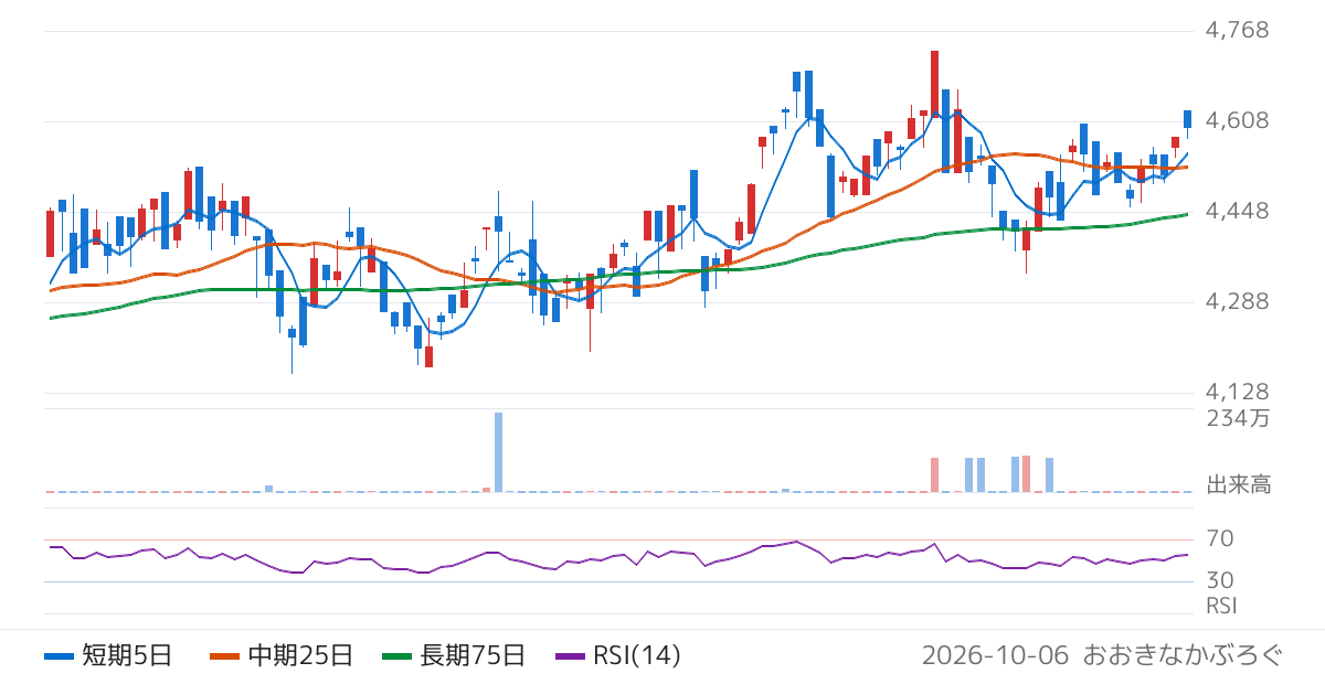 Ｇｌｏｂａｌ　Ｘ　Ｊａｐａｎ株式会社　グローバルＸ　グローバルリーダーズ−日本株式　ＥＴＦ（2641）の株価チャート