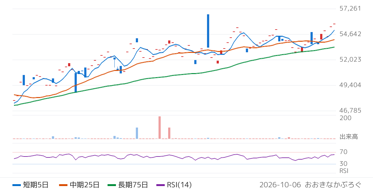 三井住友トラスト・アセットマネジメント株式会社　ＳＭＴ　ＥＴＦカーボン・エフィシェント日本株（2642）の株価チャート