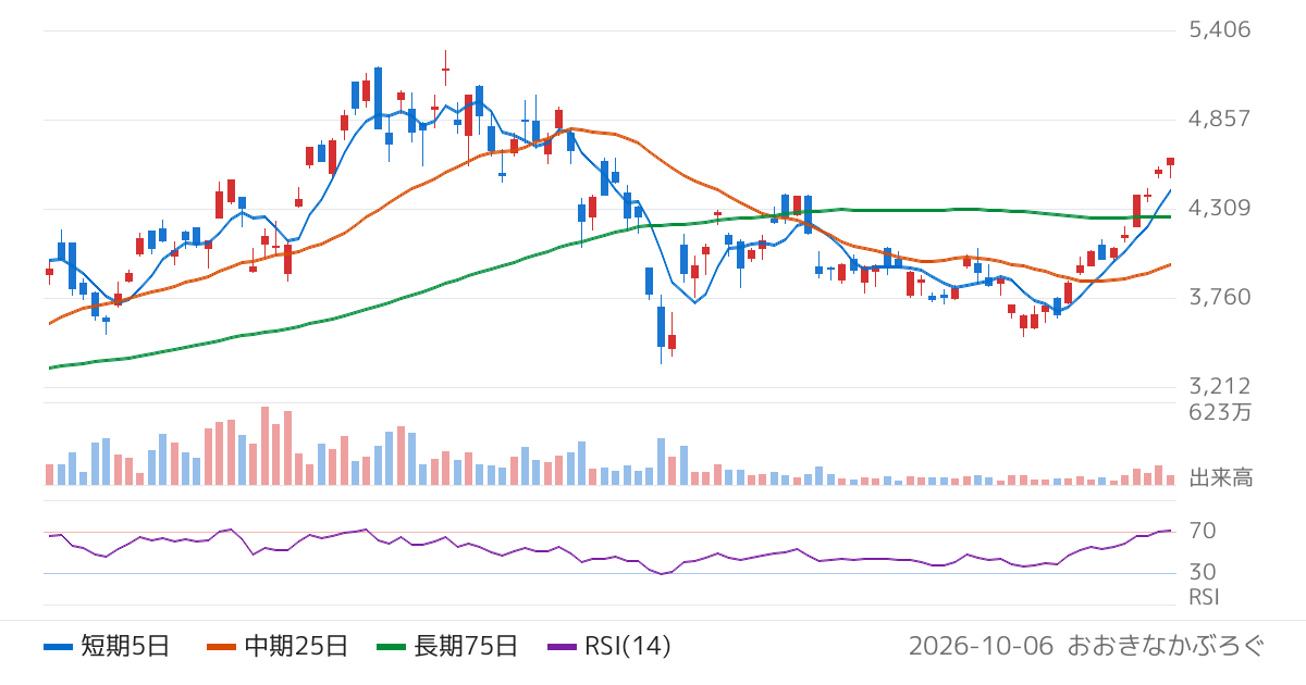 Ｇｌｏｂａｌ　Ｘ　Ｊａｐａｎ株式会社　グローバルＸ　半導体関連−日本株式　ＥＴＦ（2644）の株価チャート
