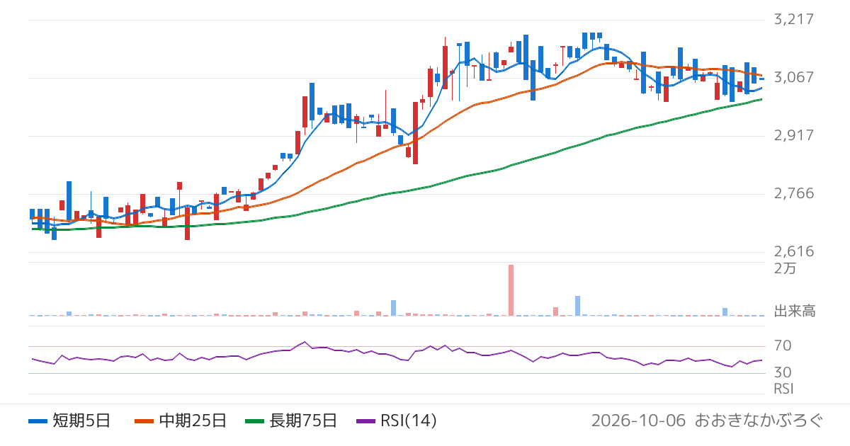 Ｇｌｏｂａｌ　Ｘ　Ｊａｐａｎ株式会社　グローバルＸ　レジャー＆エンターテインメント−日本株式　ＥＴＦ（2645）の株価チャート