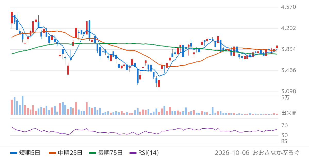 Ｇｌｏｂａｌ　Ｘ　Ｊａｐａｎ株式会社　グローバルＸ　メタルビジネス−日本株式　ＥＴＦ（2646）の株価チャート