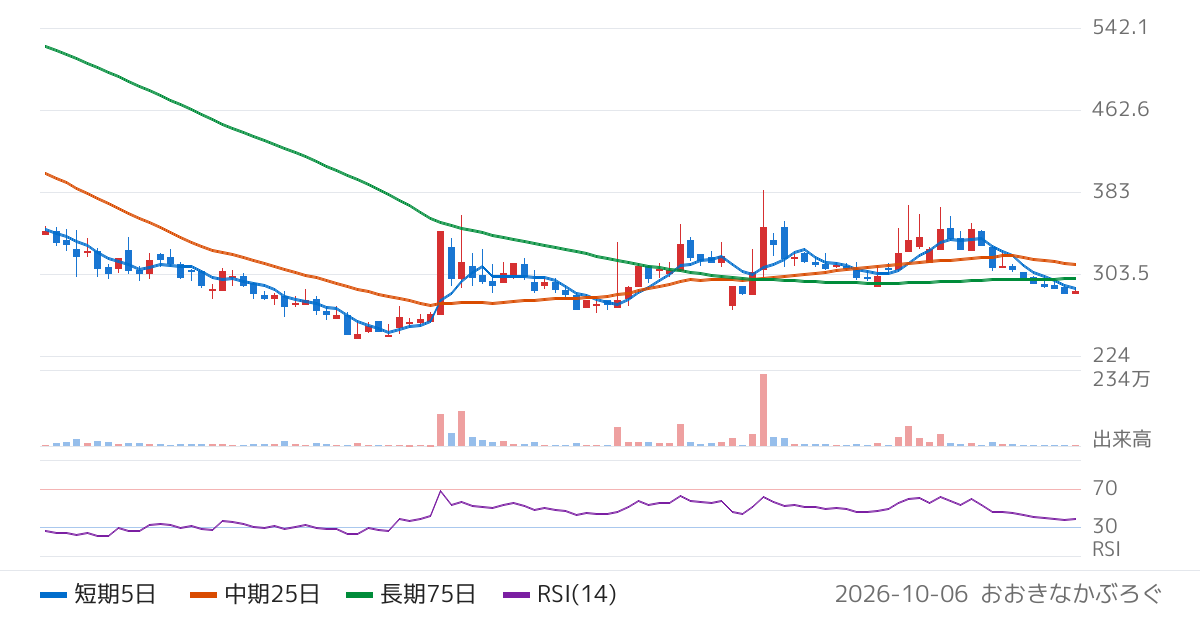 Ｓｃｈｏｏ（264A）の株価チャート