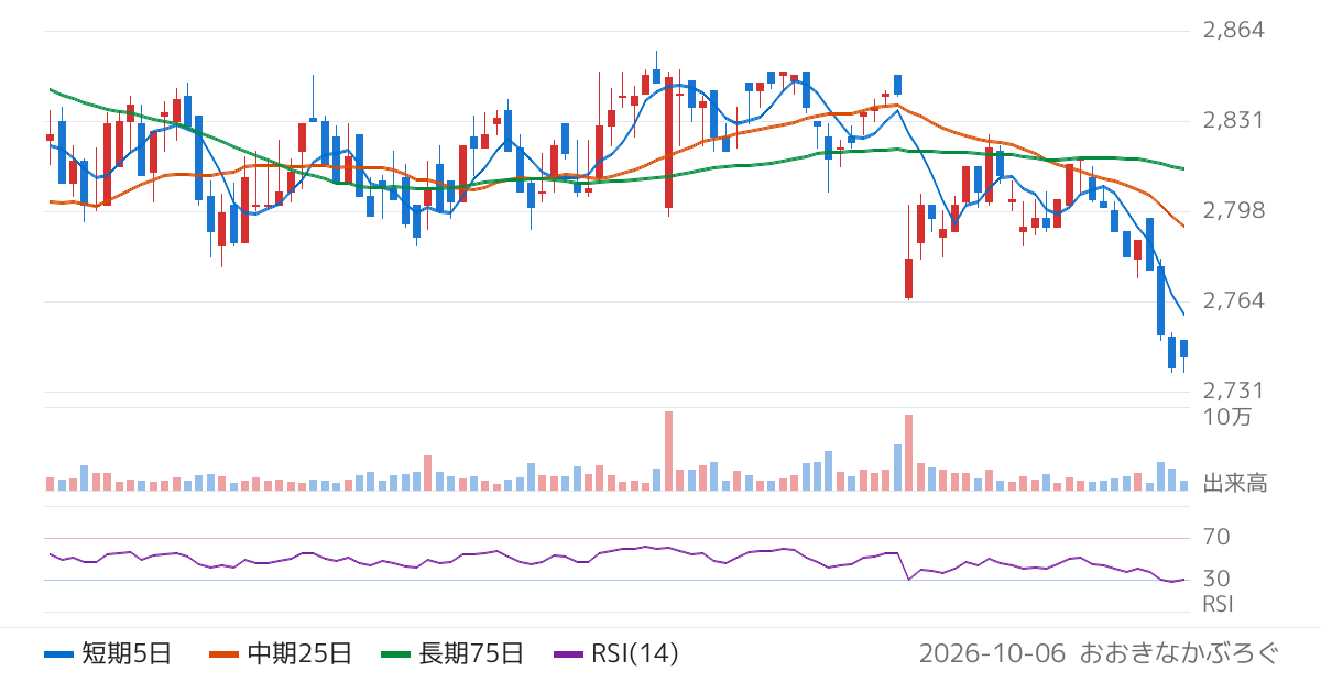 イオン九州（2653）の株価チャート