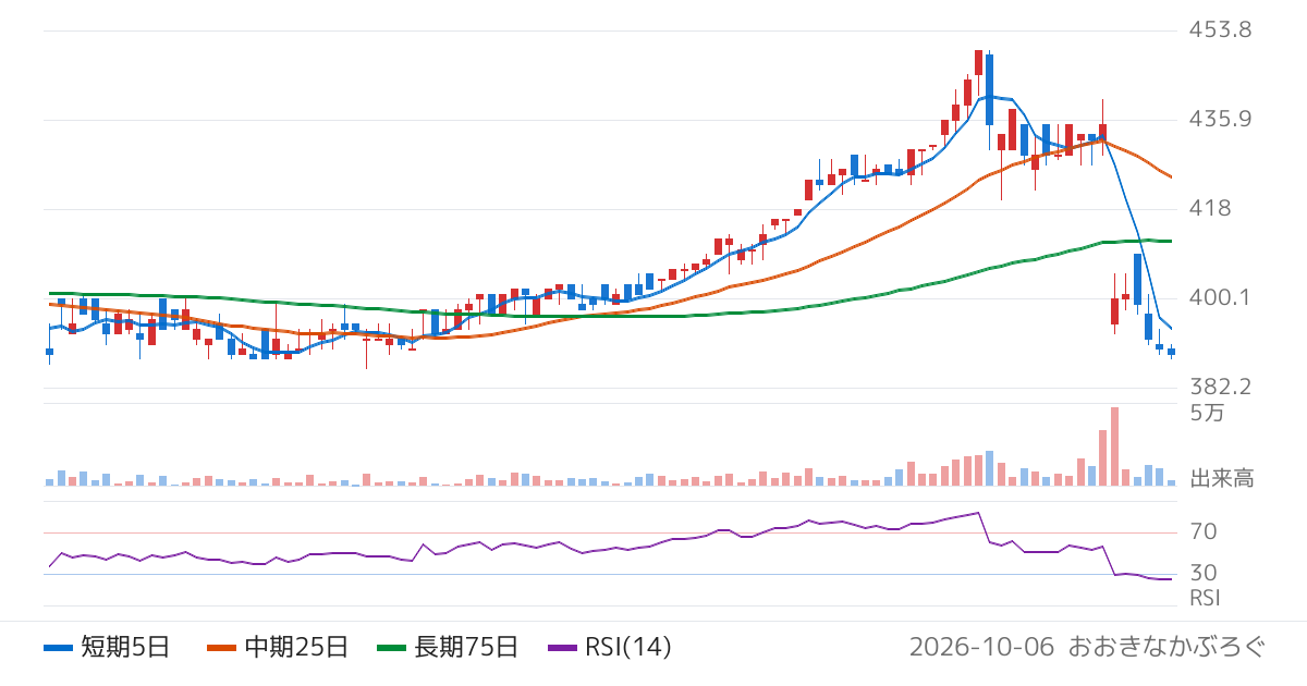 アスモ（2654）の株価チャート