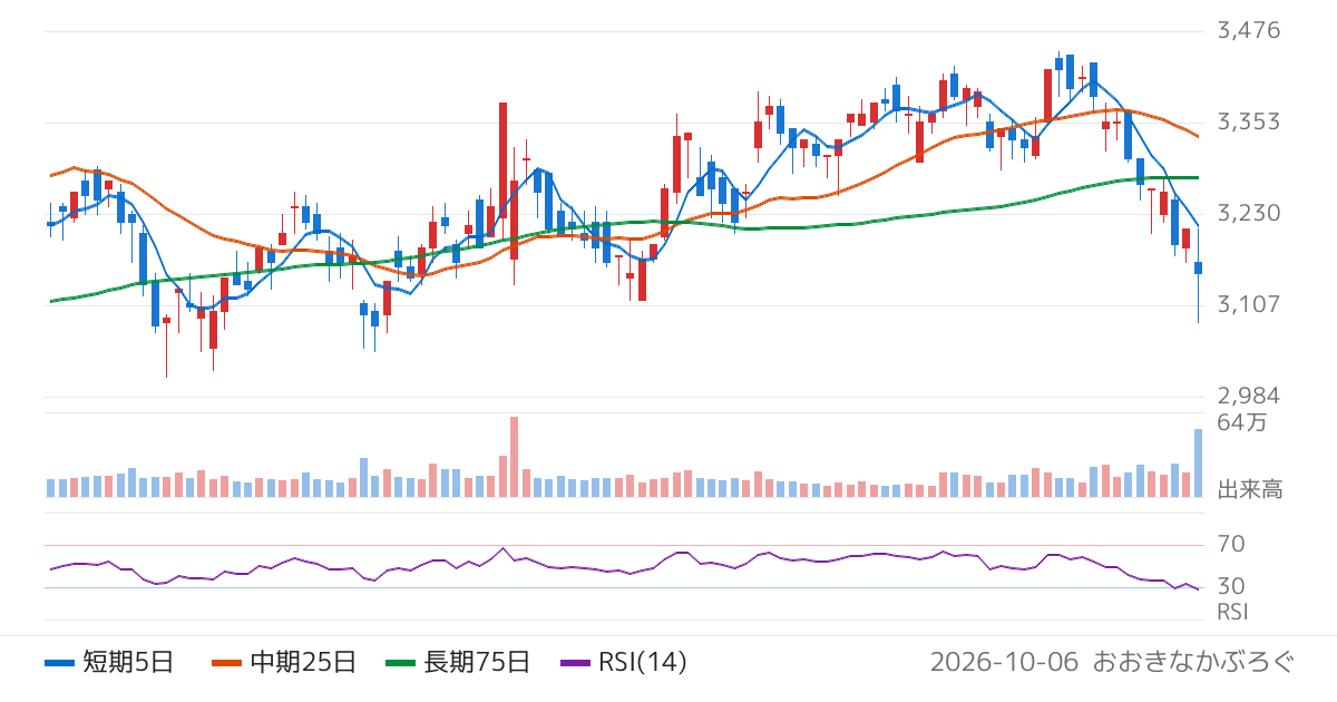 サンエー（2659）の株価チャート