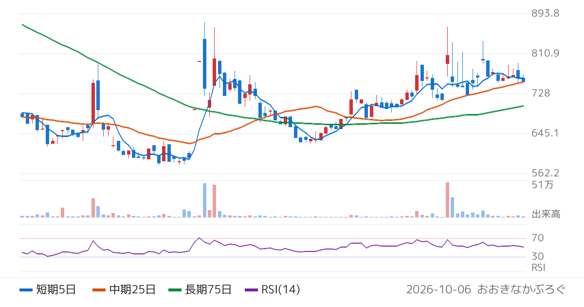 Ｈｍｃｏｍｍ（265A）の株価チャート