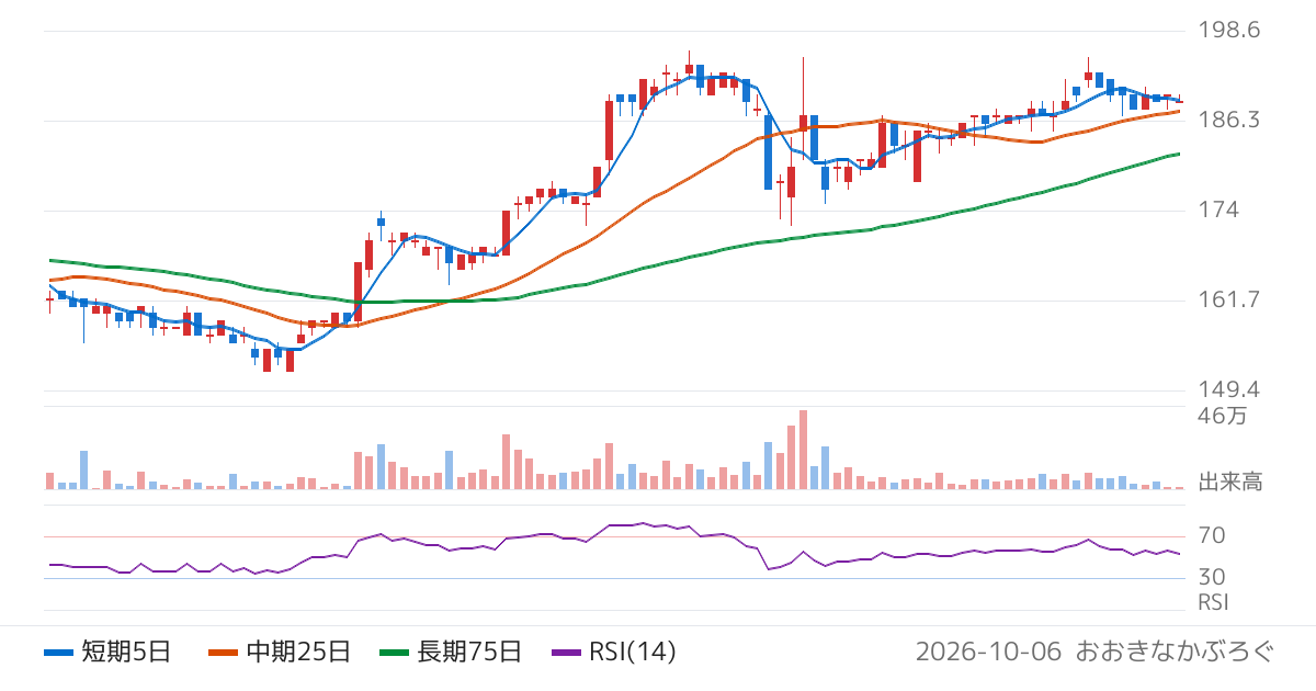 オートウェーブ（2666）の株価チャート