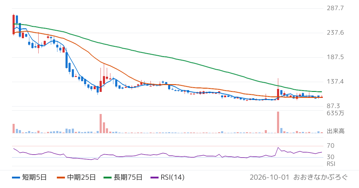 イメージ　ワン（2667）の株価チャート