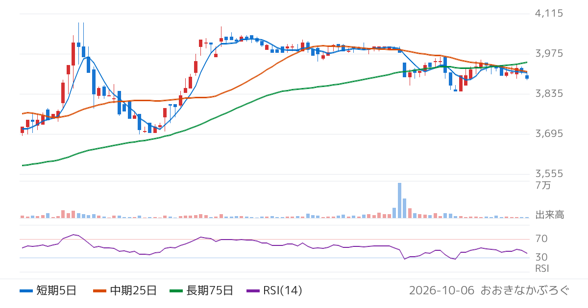 カネ美食品（2669）の株価チャート