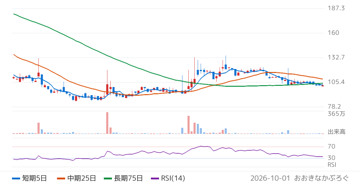 夢みつけ隊（2673）の株価チャート