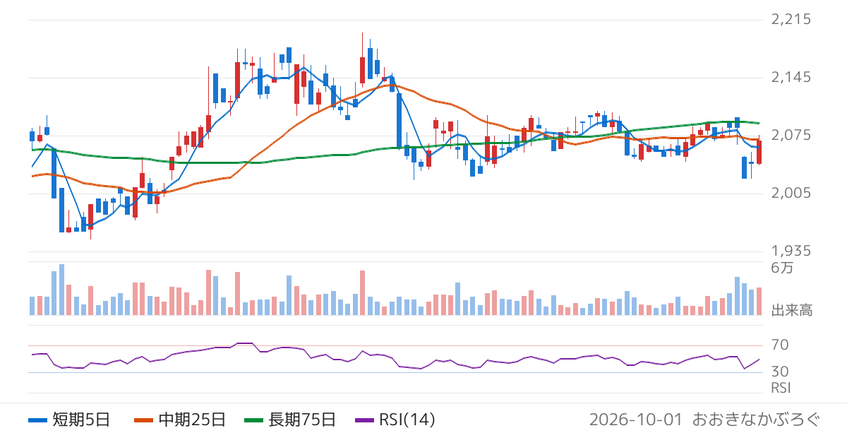 高千穂交易（2676）の株価チャート