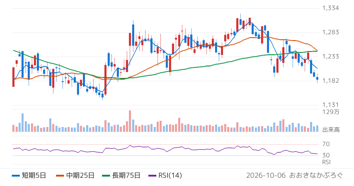 アスクル（2678）の株価チャート
