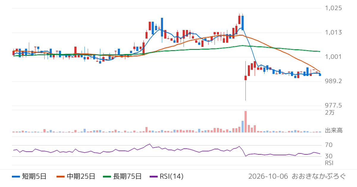 魚喜（2683）の株価チャート