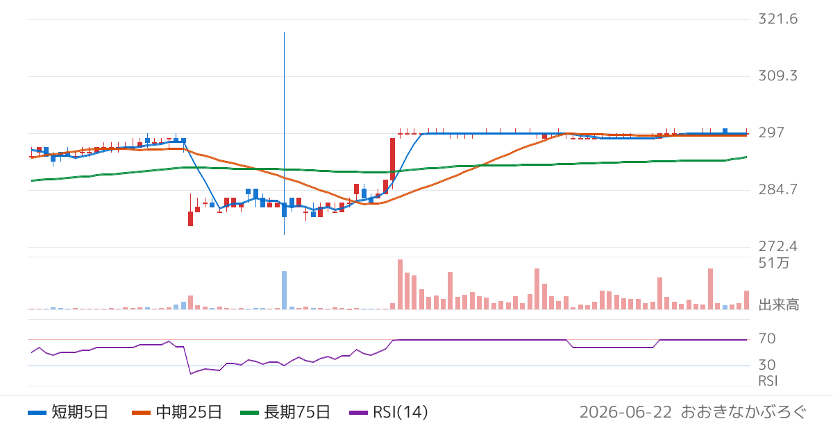 ジーフット（2686）の株価チャート