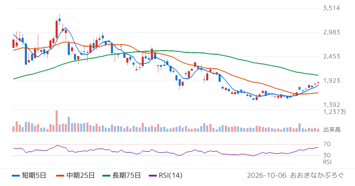 リガク・ホールディングス（268A）の株価チャート