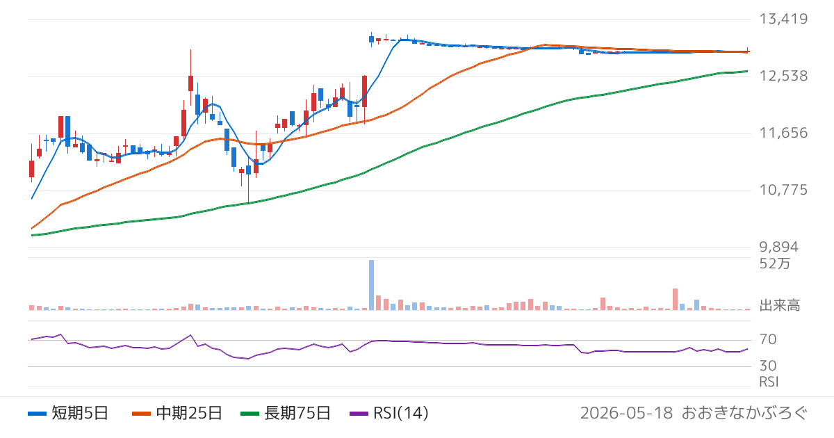 伊藤忠食品（2692）の株価チャート