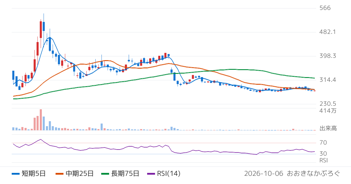 ＹＫＴ（2693）の株価チャート