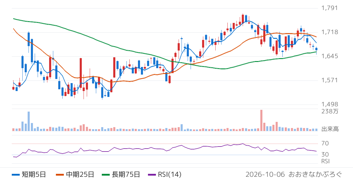 くら寿司（2695）の株価チャート