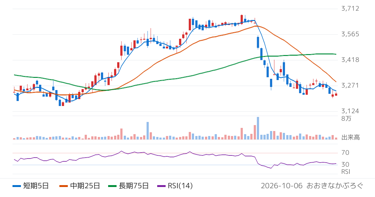 キャンドゥ（2698）の株価チャート
